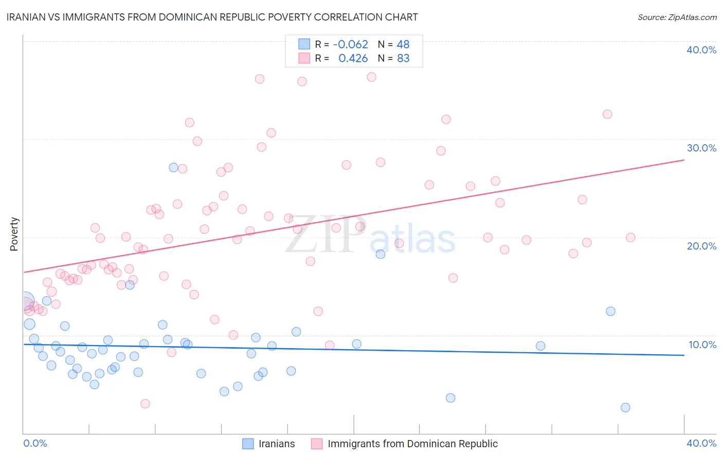 Iranian vs Immigrants from Dominican Republic Poverty