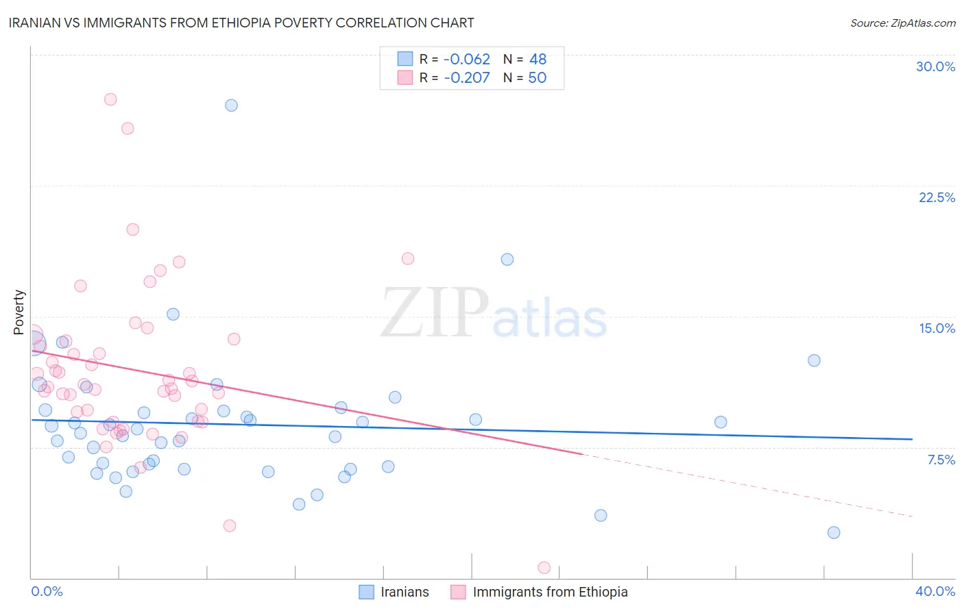 Iranian vs Immigrants from Ethiopia Poverty