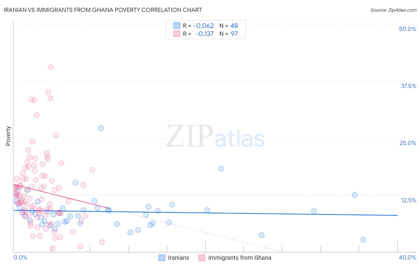 Iranian vs Immigrants from Ghana Poverty