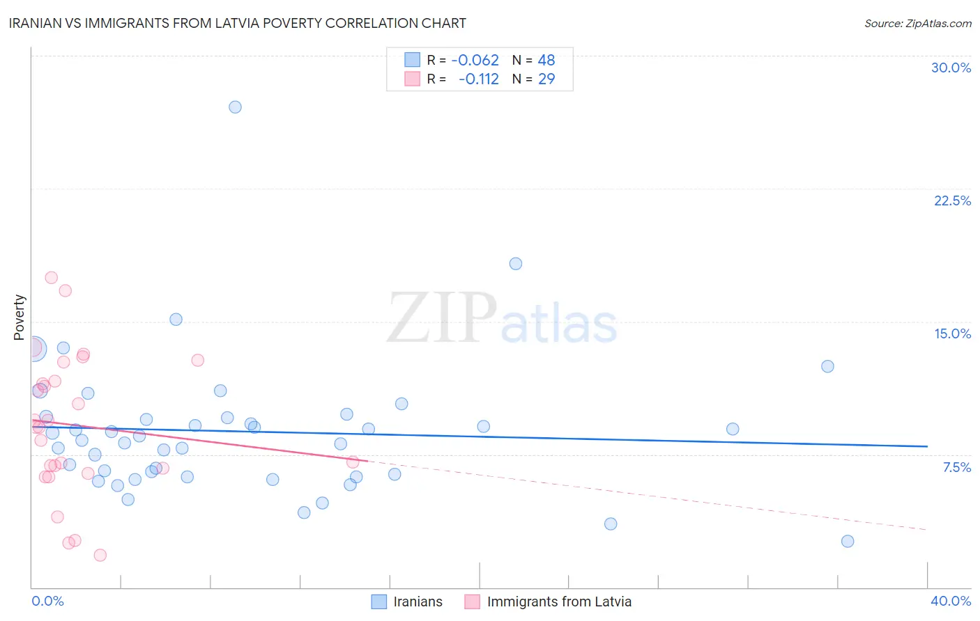 Iranian vs Immigrants from Latvia Poverty