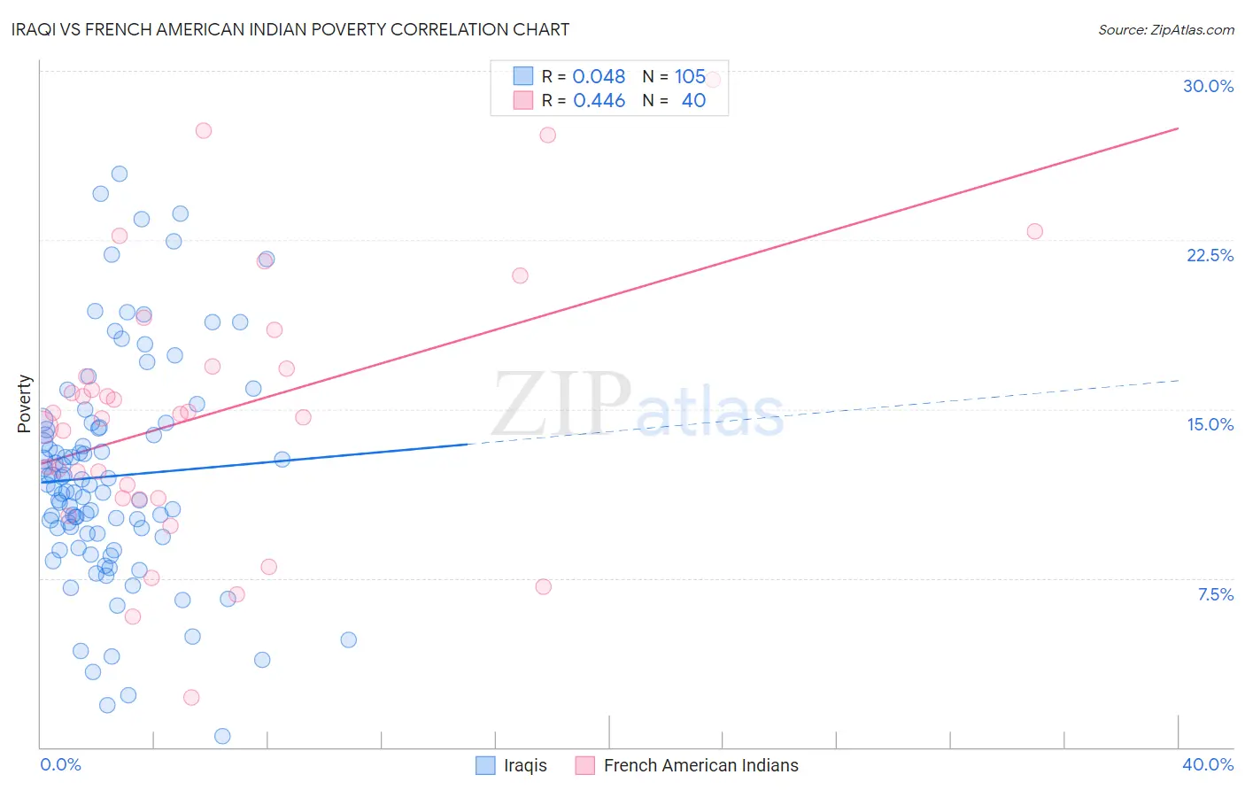 Iraqi vs French American Indian Poverty