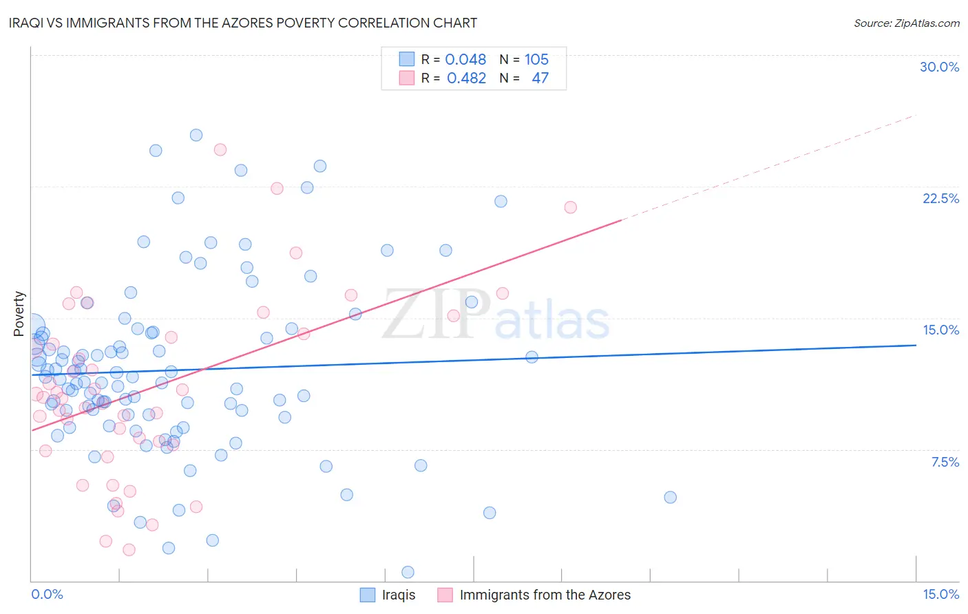 Iraqi vs Immigrants from the Azores Poverty