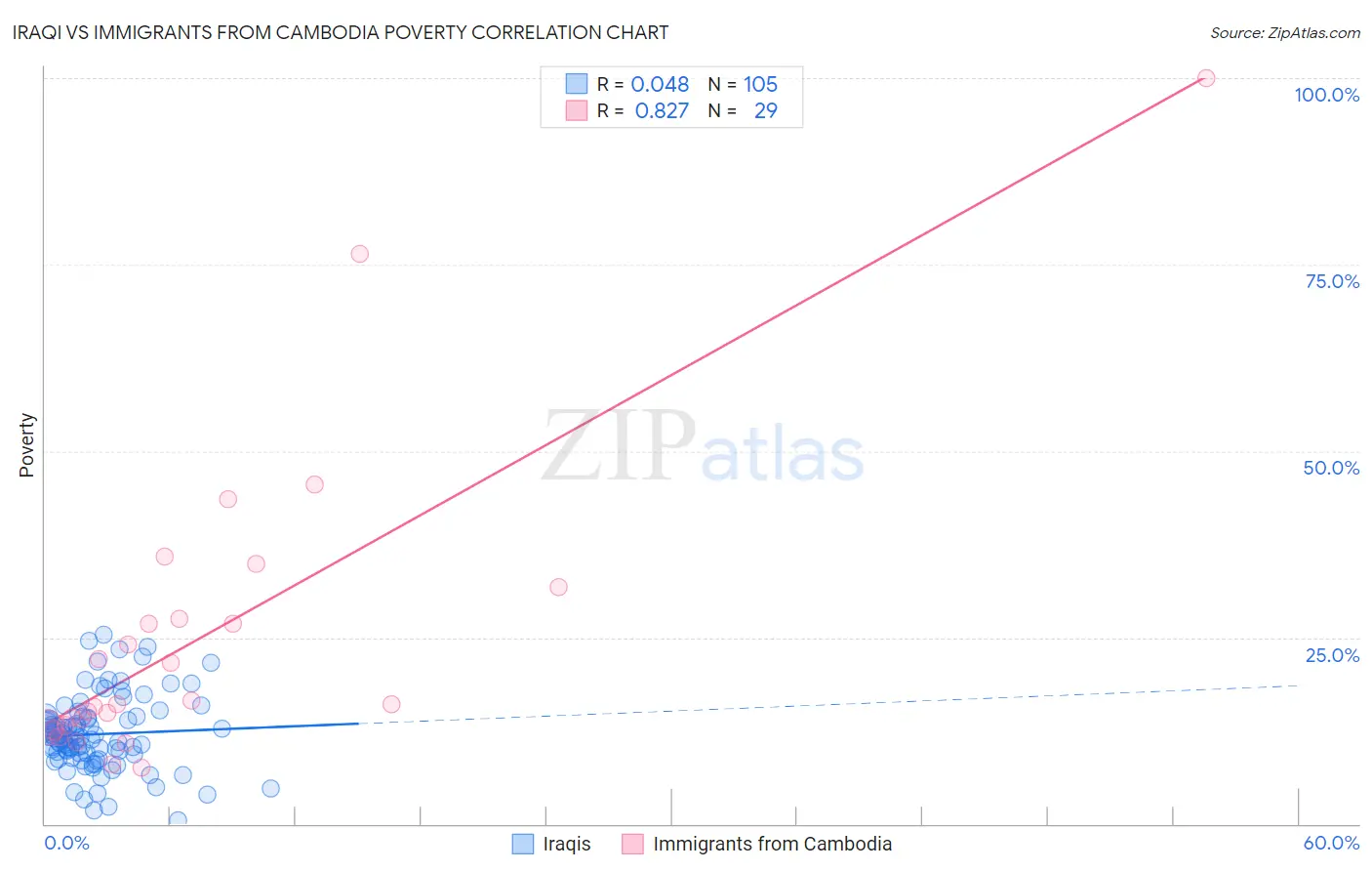 Iraqi vs Immigrants from Cambodia Poverty