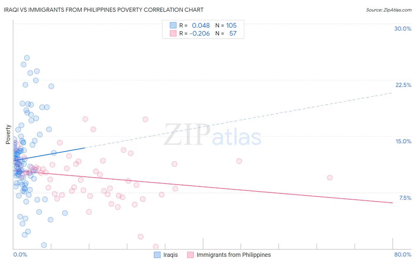 Iraqi vs Immigrants from Philippines Poverty