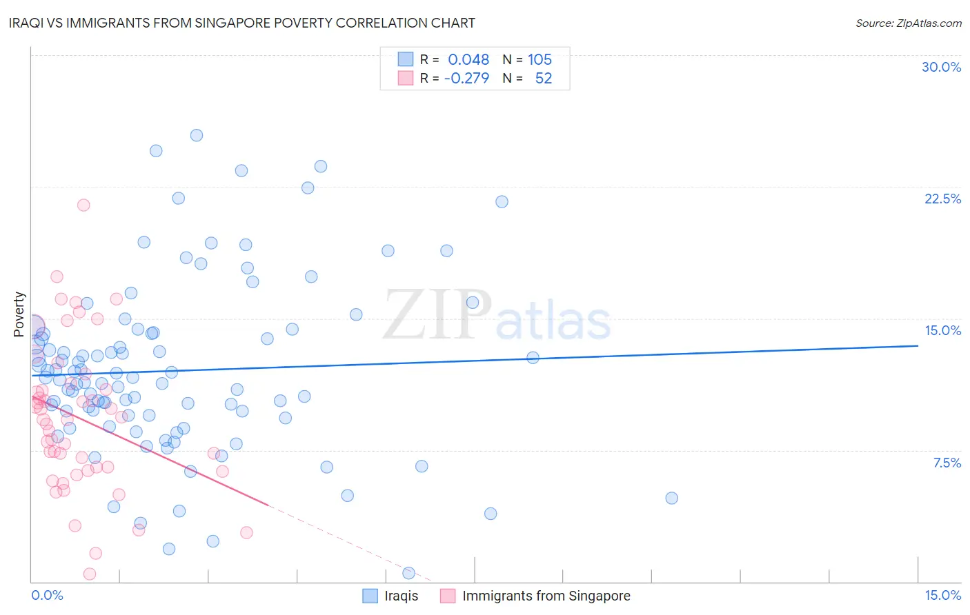 Iraqi vs Immigrants from Singapore Poverty