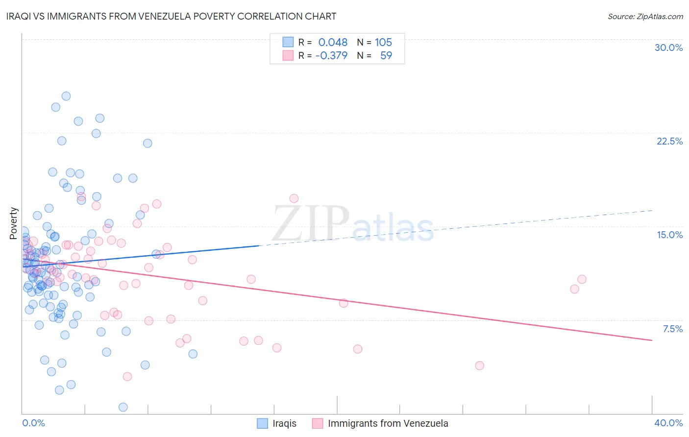 Iraqi vs Immigrants from Venezuela Poverty