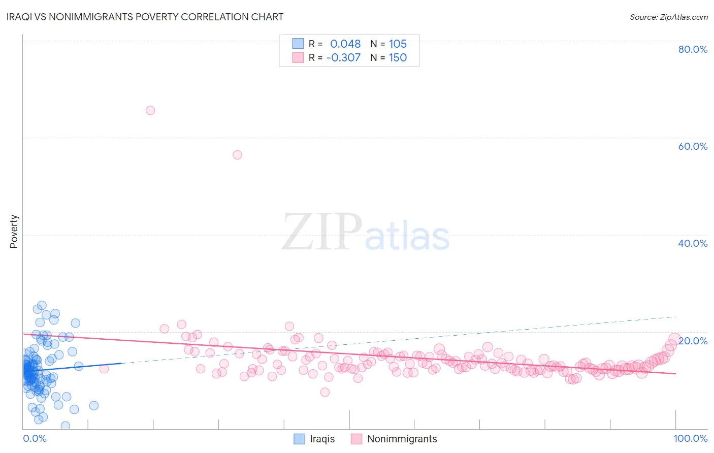 Iraqi vs Nonimmigrants Poverty