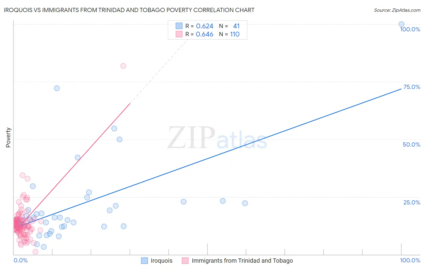 Iroquois vs Immigrants from Trinidad and Tobago Poverty