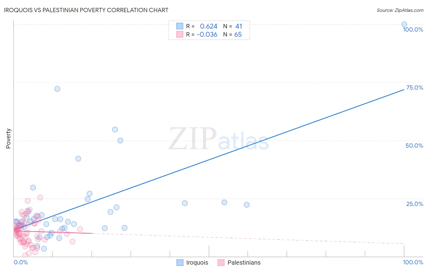 Iroquois vs Palestinian Poverty