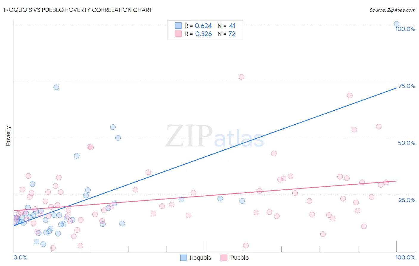 Iroquois vs Pueblo Poverty