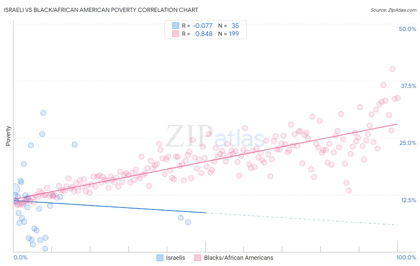 Israeli vs Black/African American Poverty