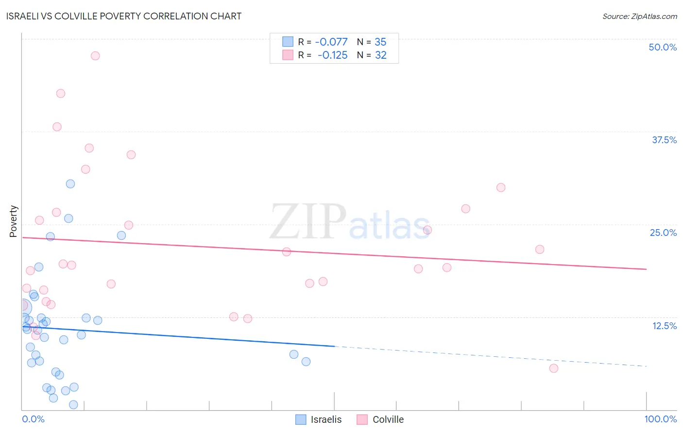 Israeli vs Colville Poverty