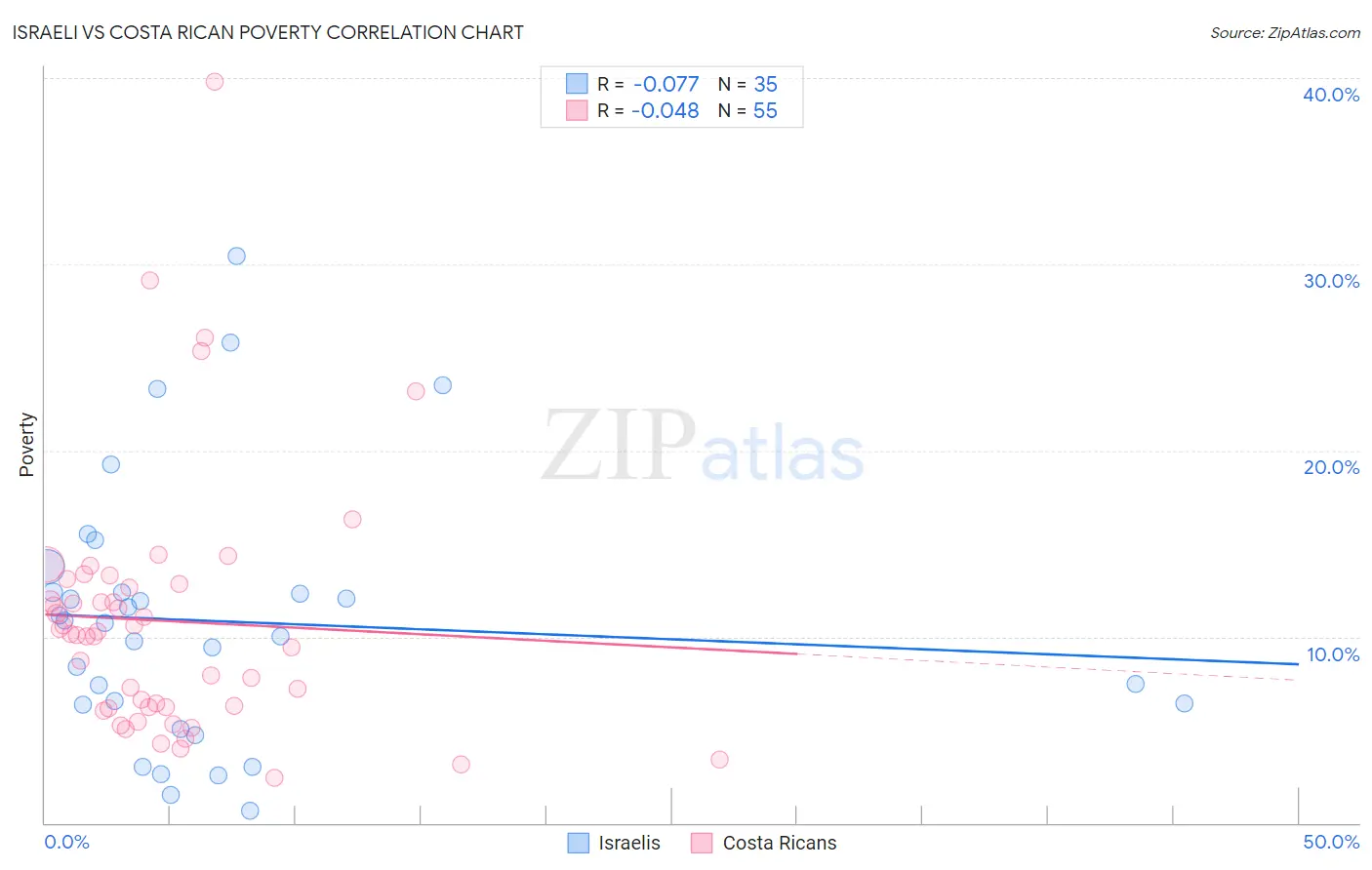 Israeli vs Costa Rican Poverty