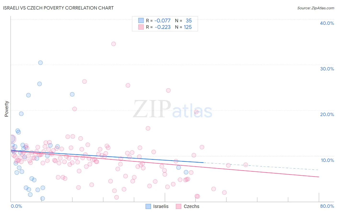 Israeli vs Czech Poverty