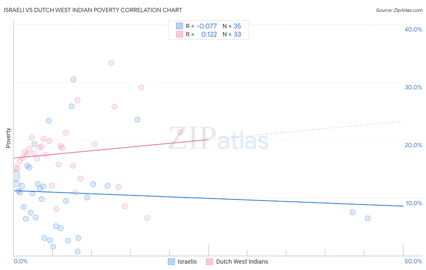 Israeli vs Dutch West Indian Poverty