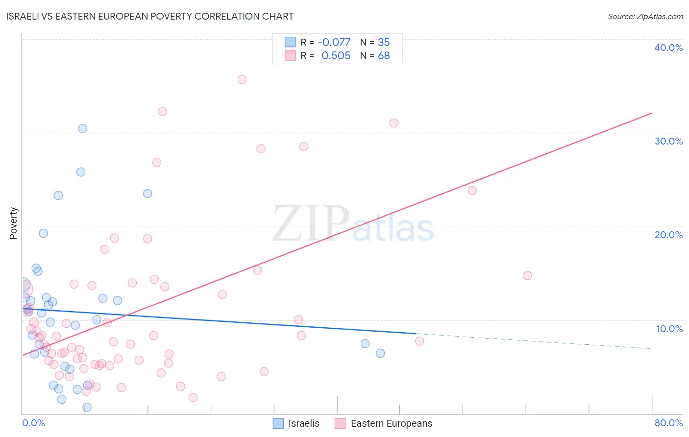 Israeli vs Eastern European Poverty