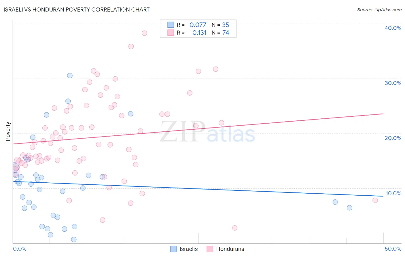 Israeli vs Honduran Poverty