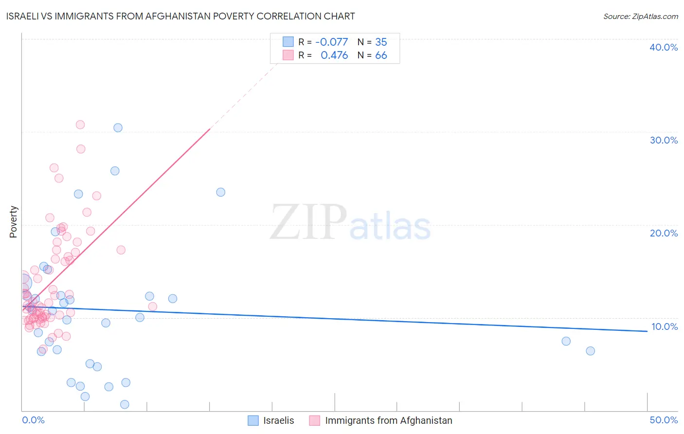 Israeli vs Immigrants from Afghanistan Poverty