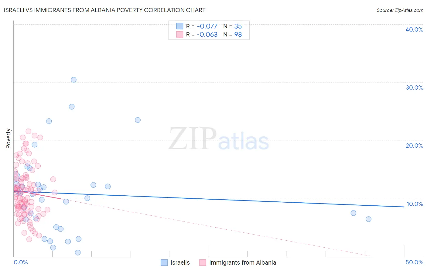 Israeli vs Immigrants from Albania Poverty