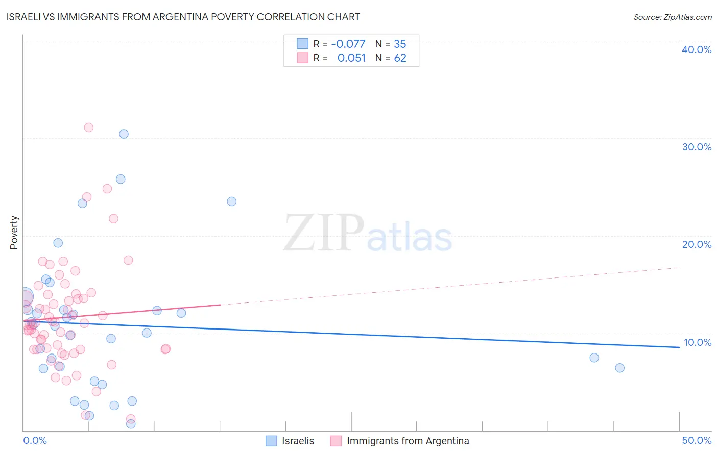 Israeli vs Immigrants from Argentina Poverty