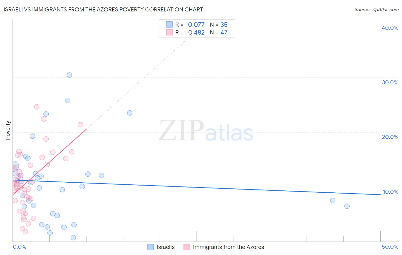 Israeli vs Immigrants from the Azores Poverty