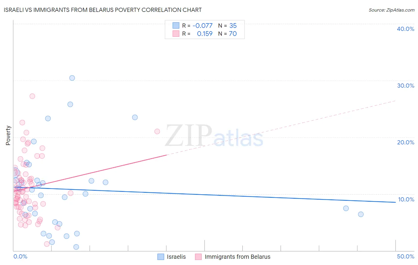 Israeli vs Immigrants from Belarus Poverty