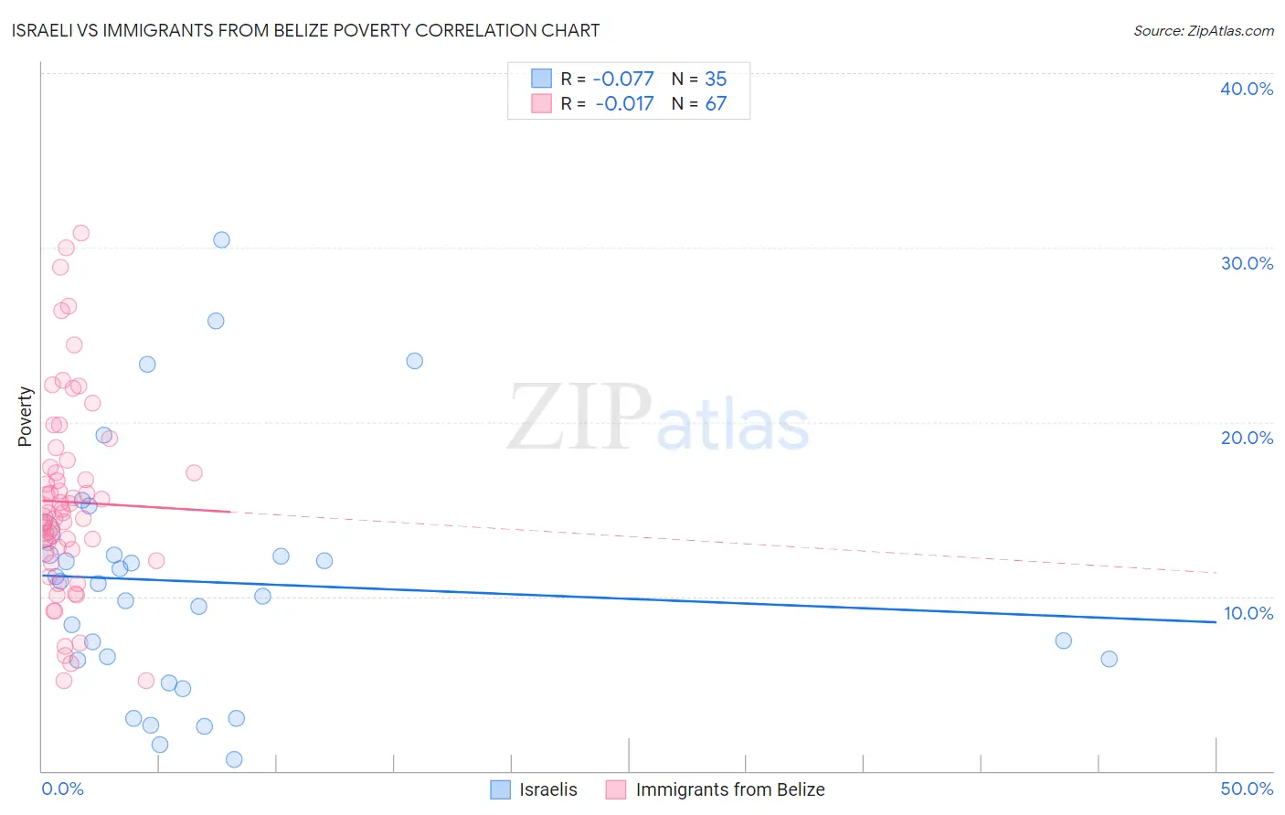 Israeli vs Immigrants from Belize Poverty