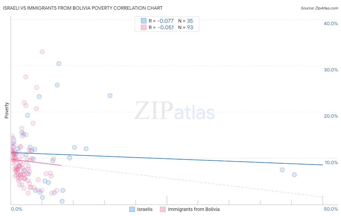 Israeli vs Immigrants from Bolivia Poverty