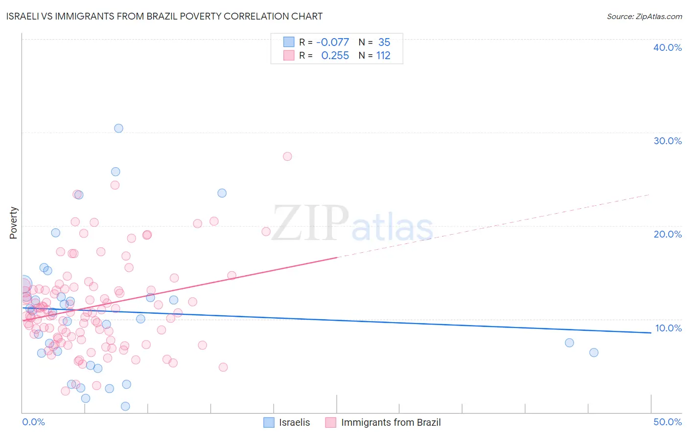 Israeli vs Immigrants from Brazil Poverty