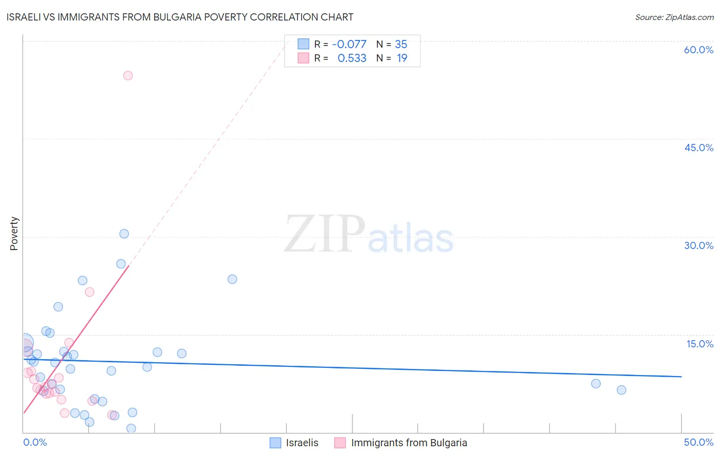 Israeli vs Immigrants from Bulgaria Poverty