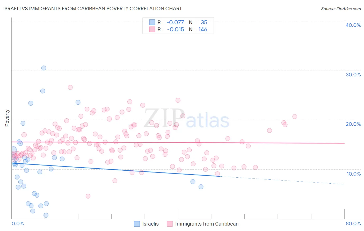 Israeli vs Immigrants from Caribbean Poverty