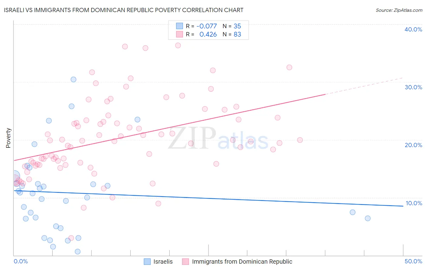 Israeli vs Immigrants from Dominican Republic Poverty