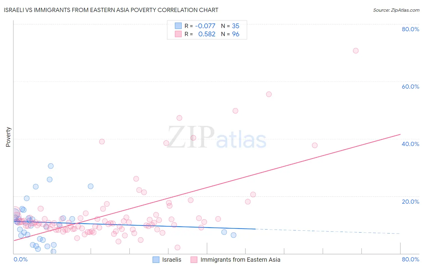 Israeli vs Immigrants from Eastern Asia Poverty