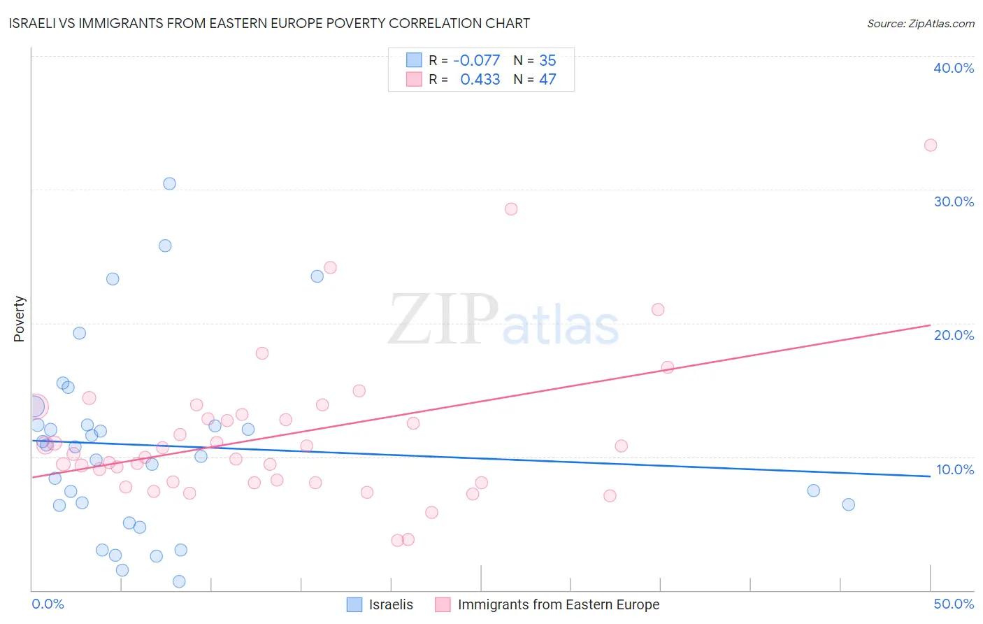 Israeli vs Immigrants from Eastern Europe Poverty