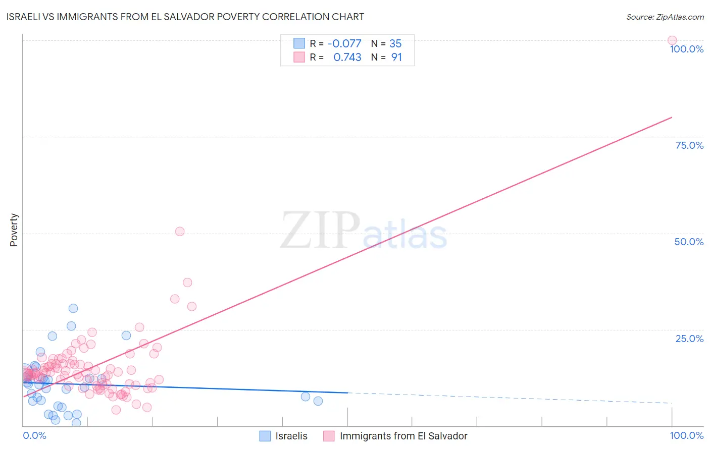 Israeli vs Immigrants from El Salvador Poverty