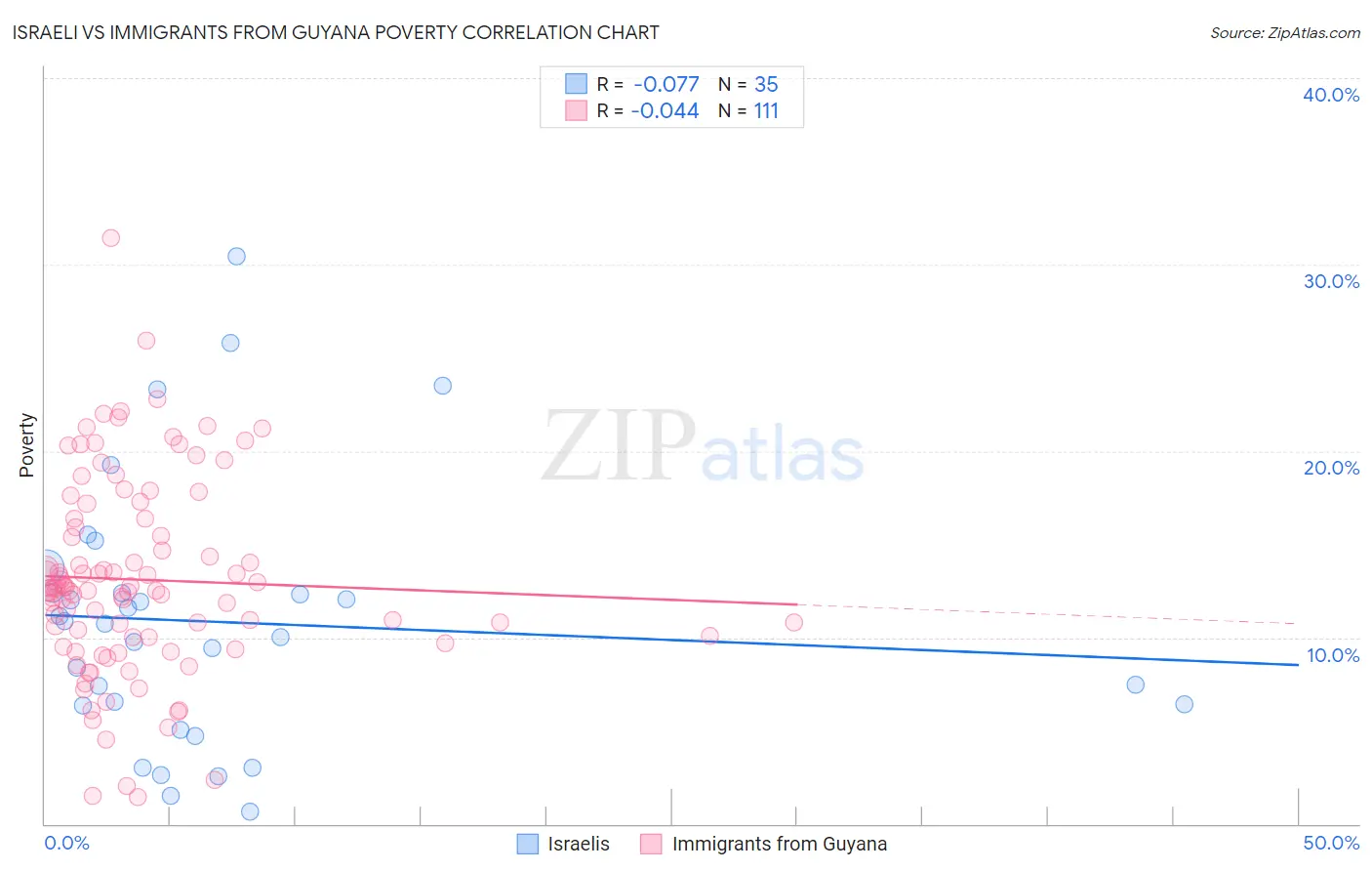 Israeli vs Immigrants from Guyana Poverty