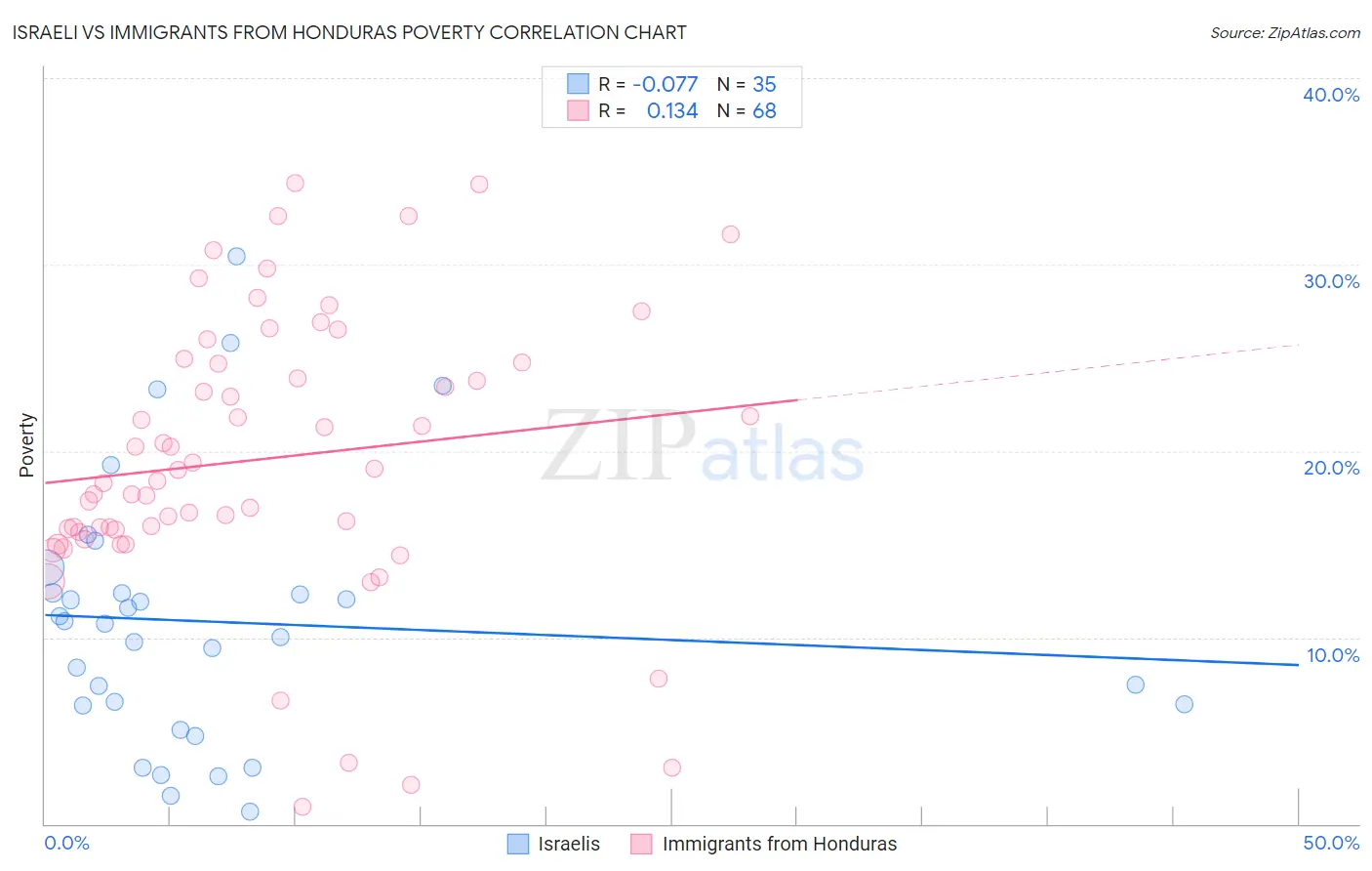 Israeli vs Immigrants from Honduras Poverty