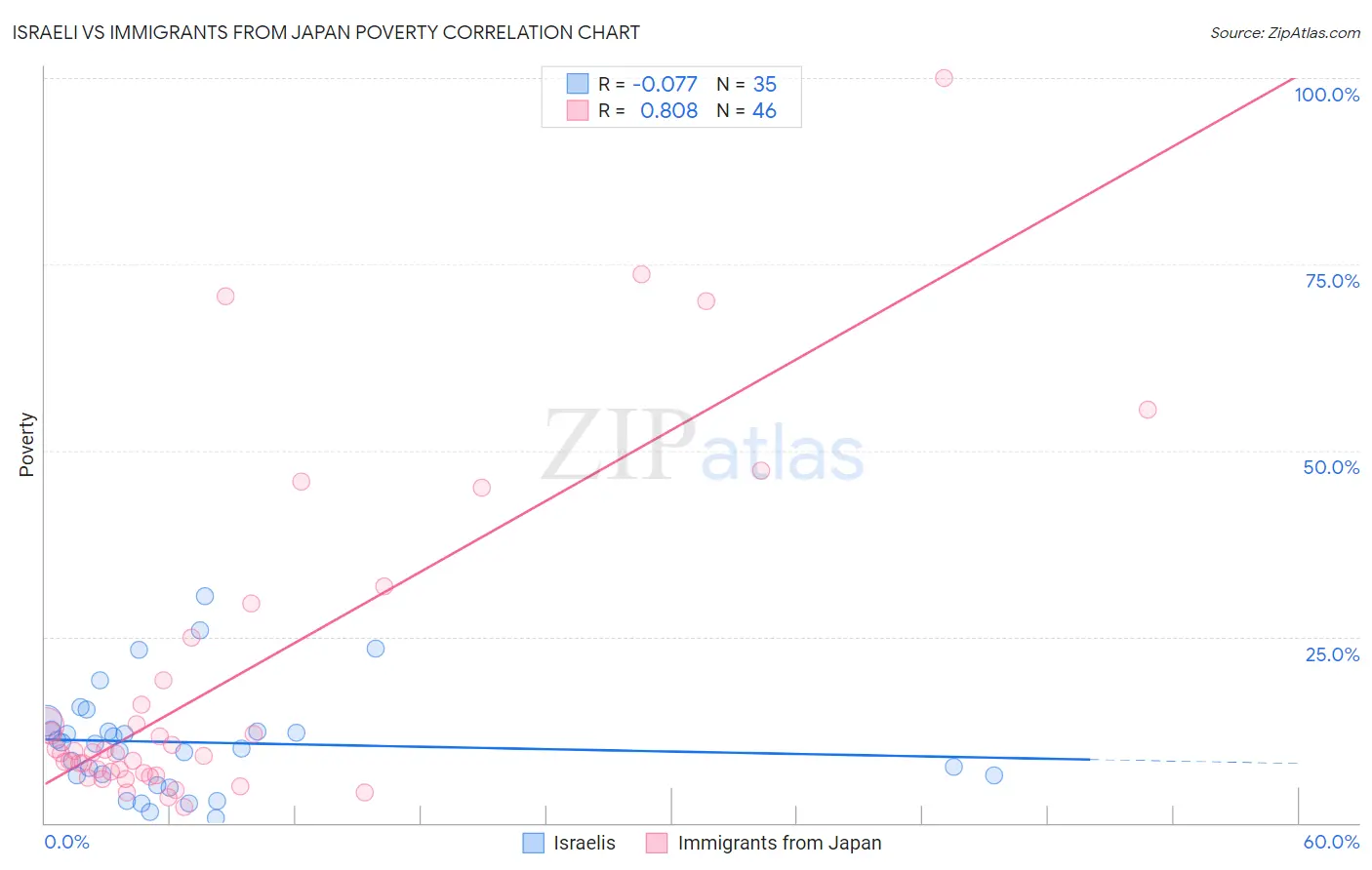 Israeli vs Immigrants from Japan Poverty