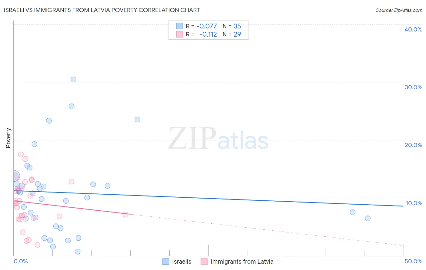 Israeli vs Immigrants from Latvia Poverty