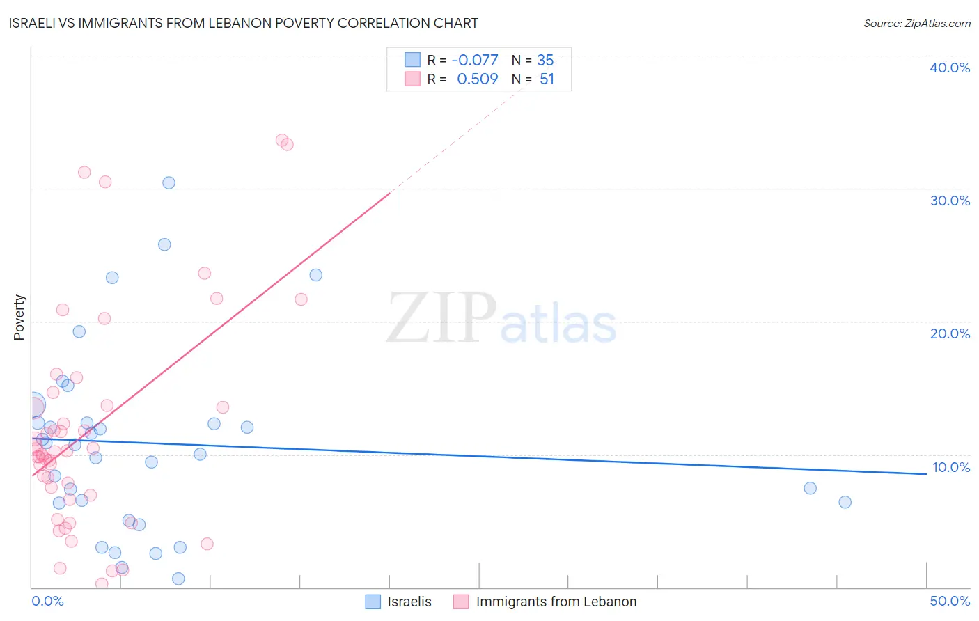 Israeli vs Immigrants from Lebanon Poverty