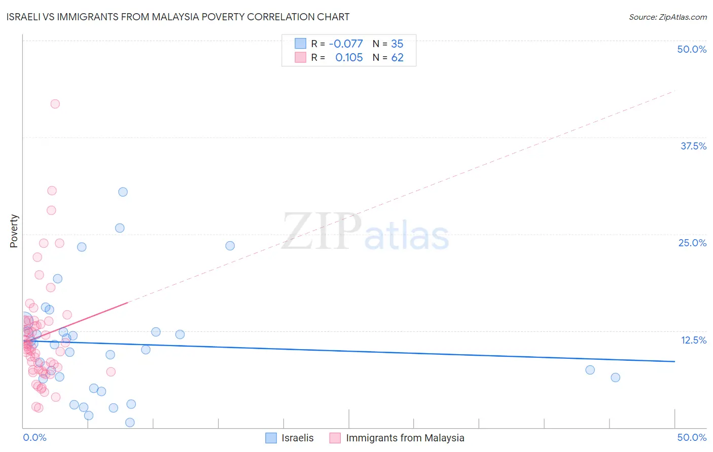 Israeli vs Immigrants from Malaysia Poverty