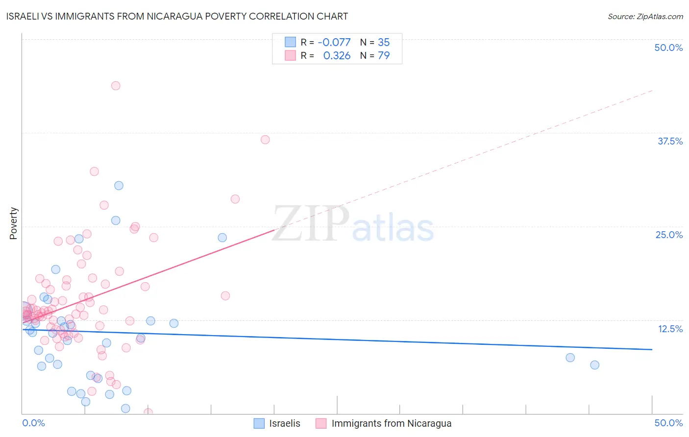 Israeli vs Immigrants from Nicaragua Poverty