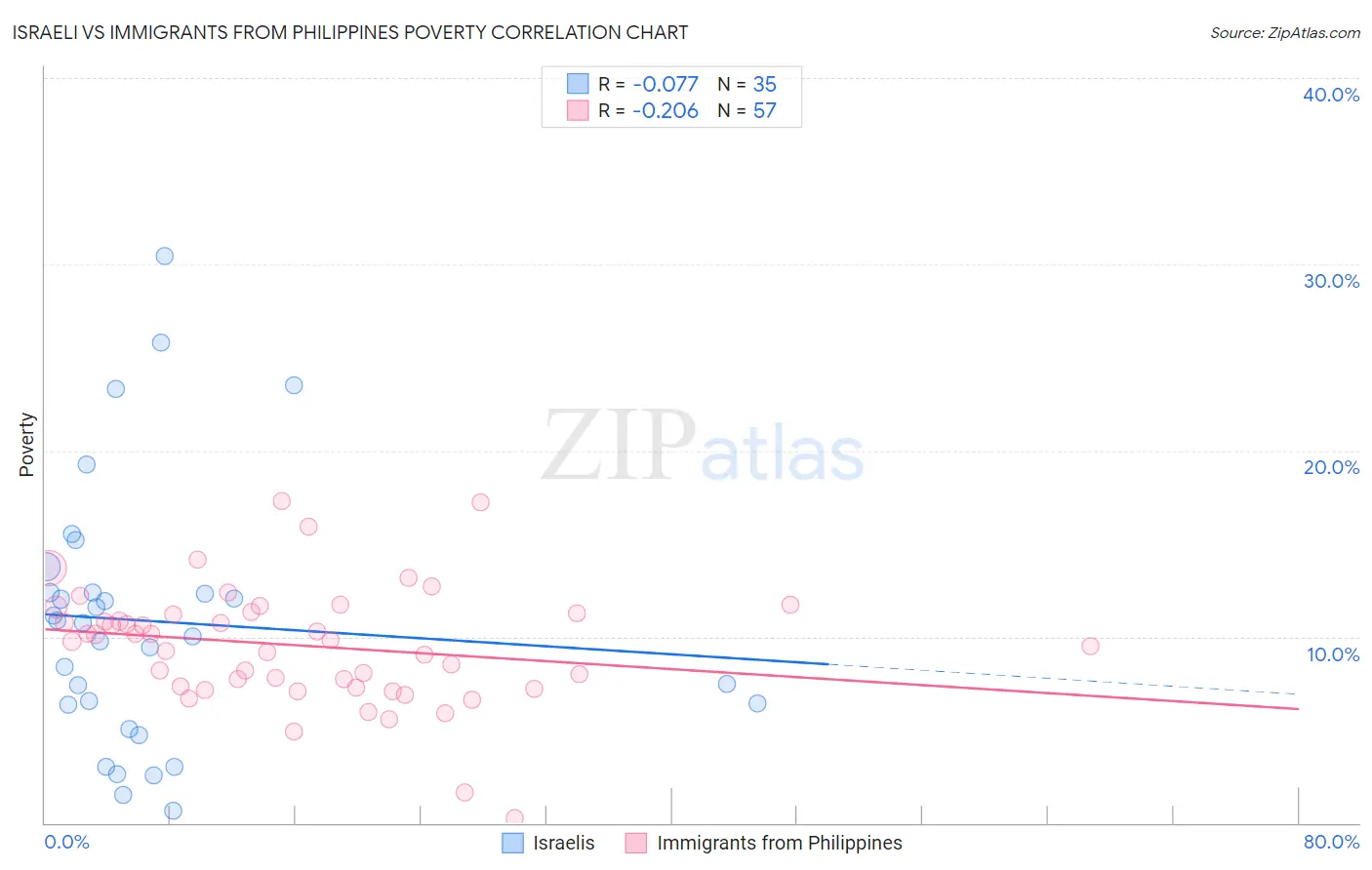 Israeli vs Immigrants from Philippines Poverty