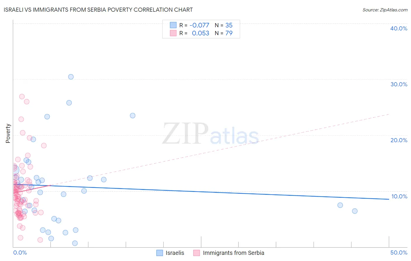 Israeli vs Immigrants from Serbia Poverty