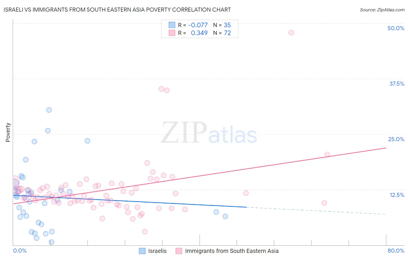 Israeli vs Immigrants from South Eastern Asia Poverty