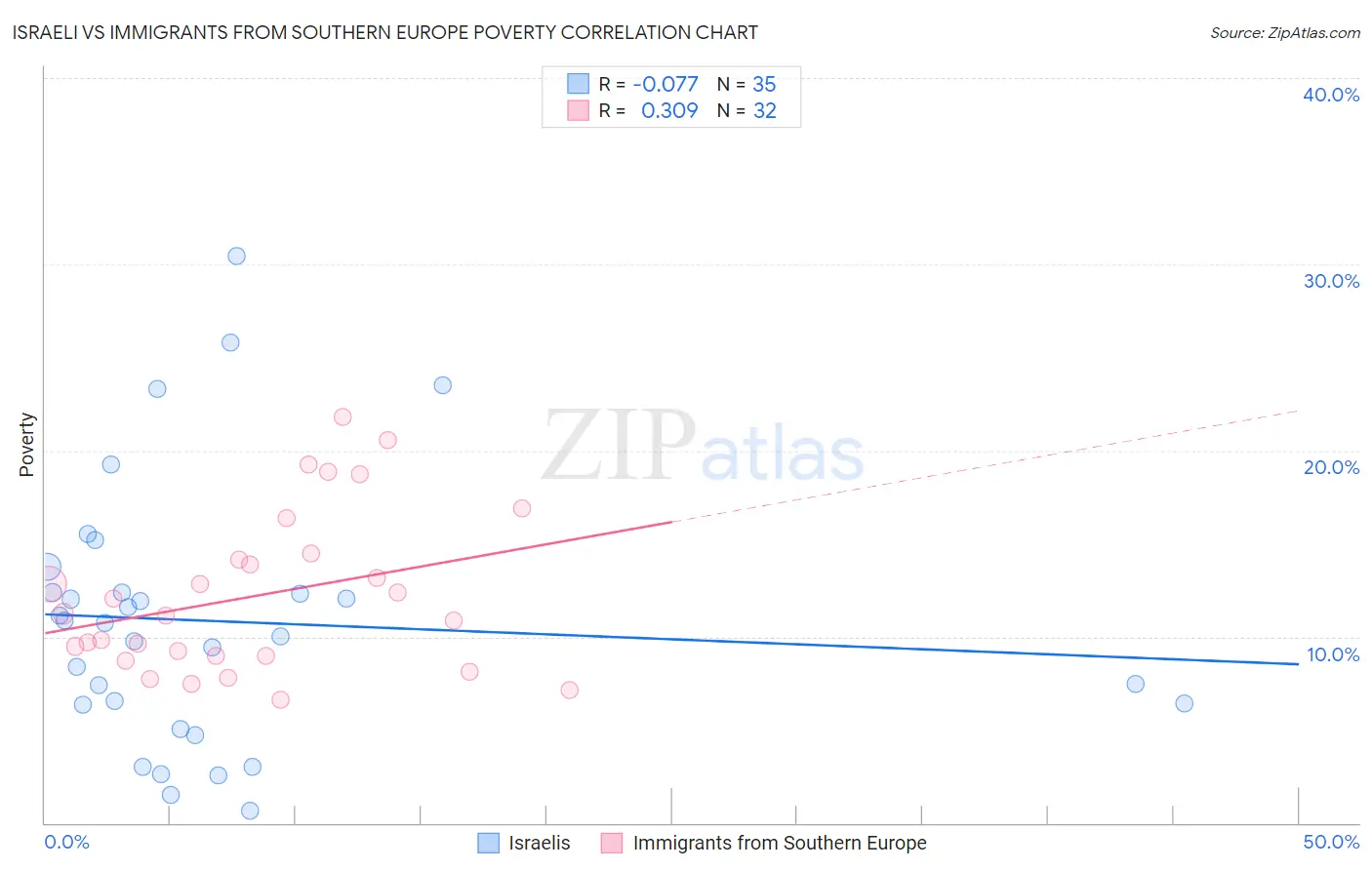 Israeli vs Immigrants from Southern Europe Poverty