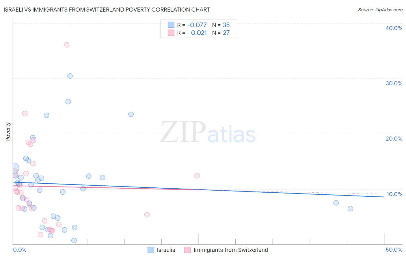 Israeli vs Immigrants from Switzerland Poverty