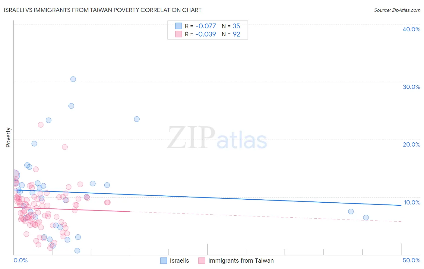 Israeli vs Immigrants from Taiwan Poverty