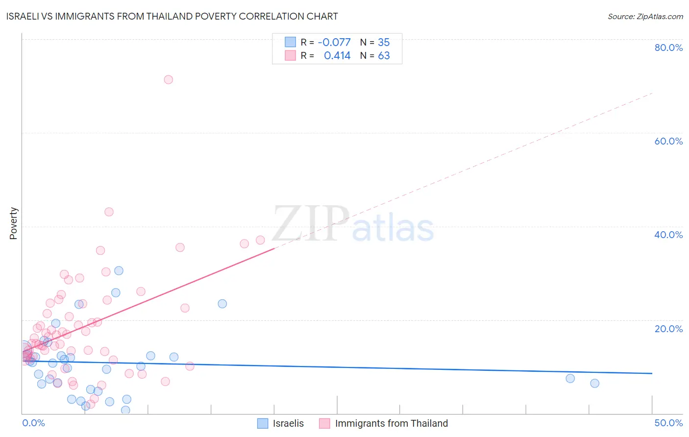 Israeli vs Immigrants from Thailand Poverty