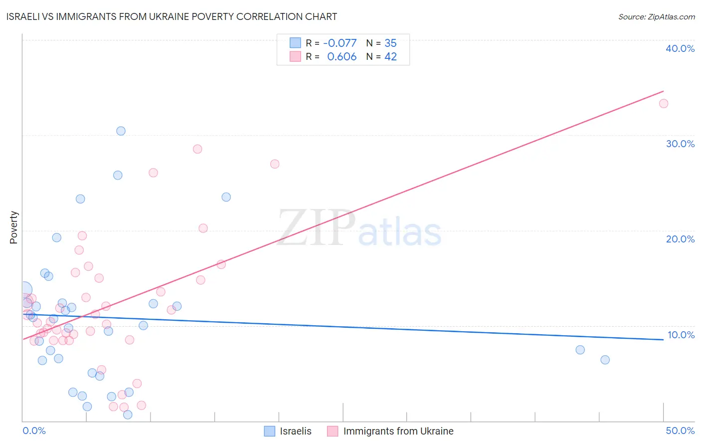 Israeli vs Immigrants from Ukraine Poverty